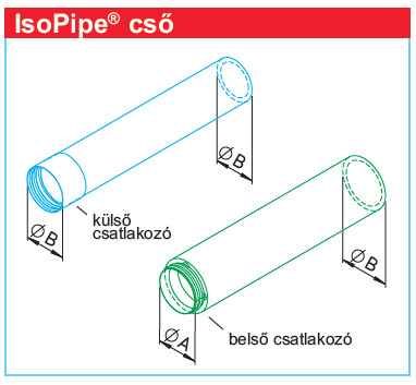 HELIOS IP 160/2000 IsoPipe hőszigetelt cső, NÁ160, L=2000 mm