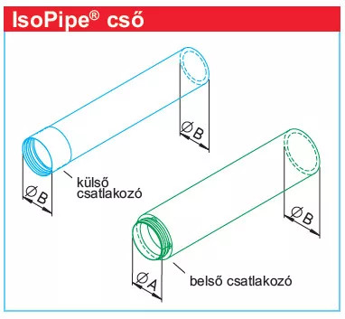 HELIOS IP 180/2000 IsoPipe hőszigetelt cső, NÁ180, L=2000 mm